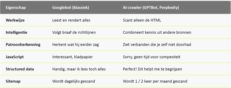 Tabel met eigenschappen, googlebot, AI-crawler