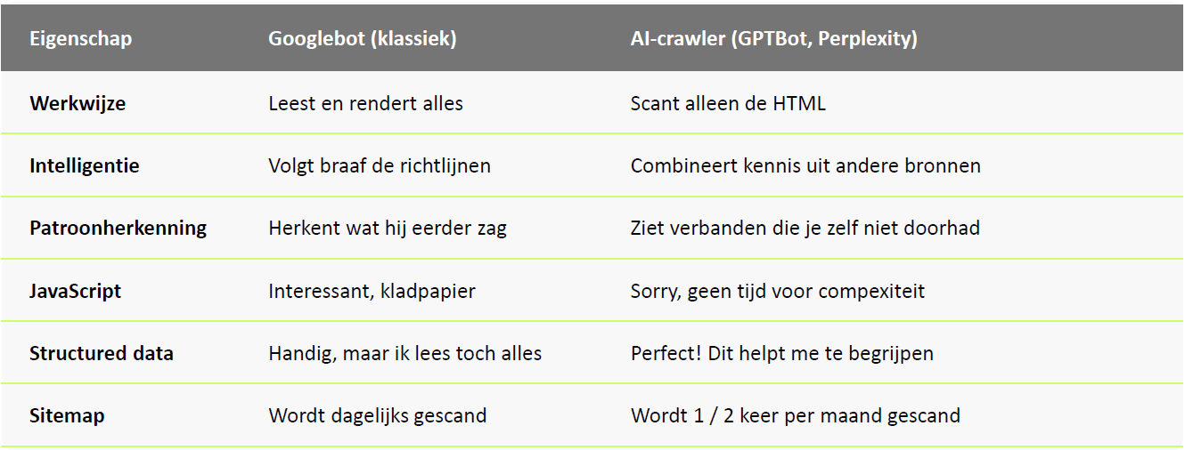 Tabel met verschillen tussen Googlebots en AI-crawler