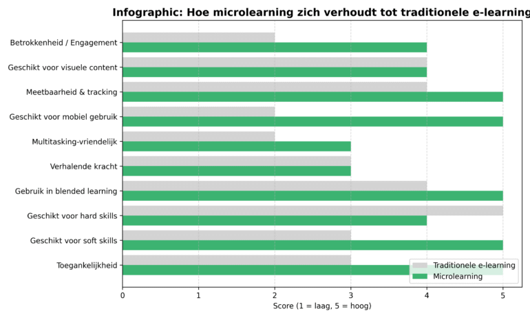 Infographic microlearning vs elearing (gegenereerd door AI)