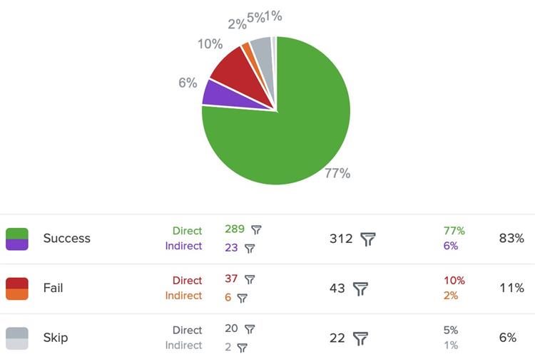 Grafiek met resultaat van een van de opdrachten uit de tree test: 83% succesvol