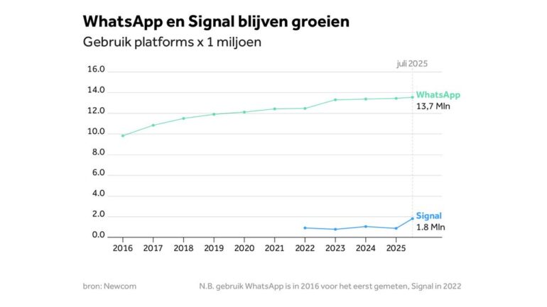WhatsApp en Signal