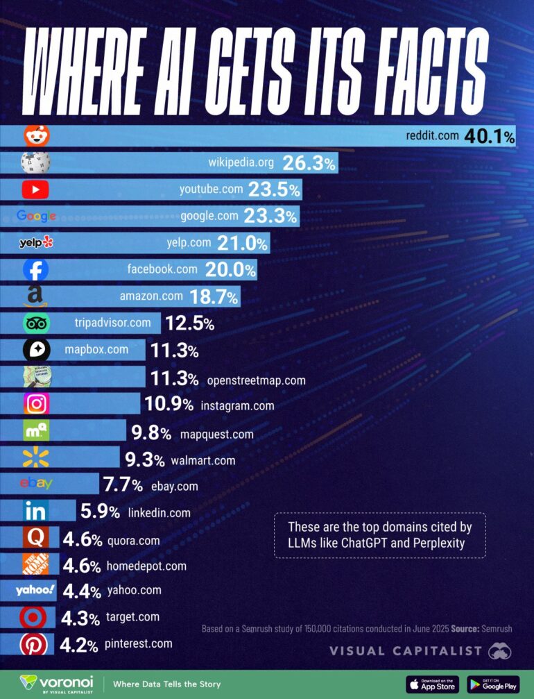 Een grafiek van platforms waar AI zijn informatie vandaan haalt. Reddit staat hier bovenaan. 