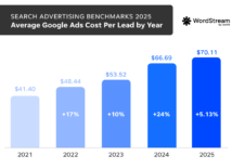 Waarom Google Ads steeds duurder wordt & wat je eraan kunt doen