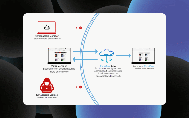 Cloudflare edge systeem uitleg