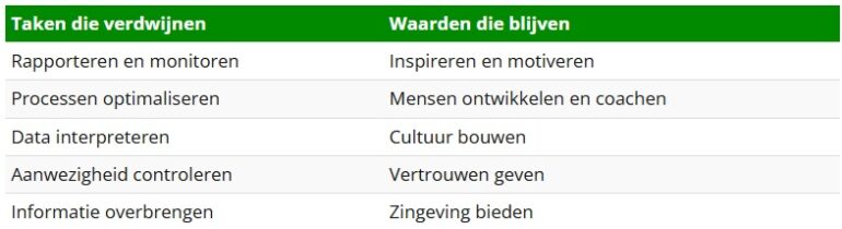 Overzicht van taken en waarden voor leiders