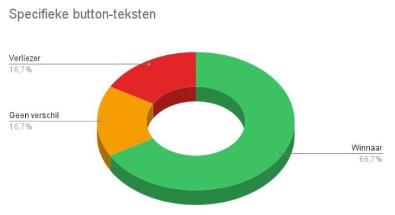 Uitkomsten A/B-testen in cirkeldiagram vormgegeven. 