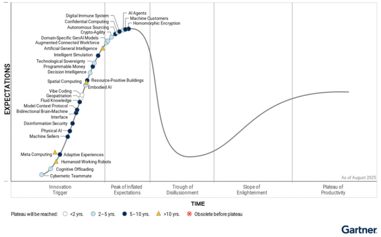 Gartner Hype Cycle for Emerging Technologies 2025.