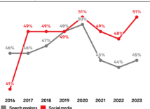 Gen Z zoekt met social media, is jouw strategie al social search-proof? Gen Z zoekt met social media, is jouw strategie al social search-proof?