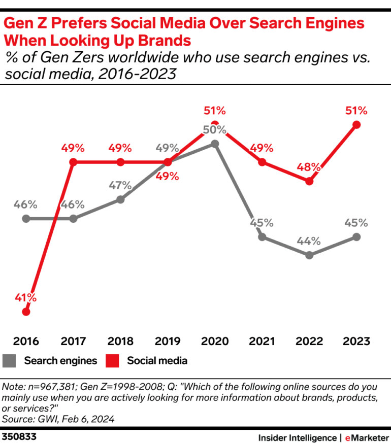 social media over search engines
