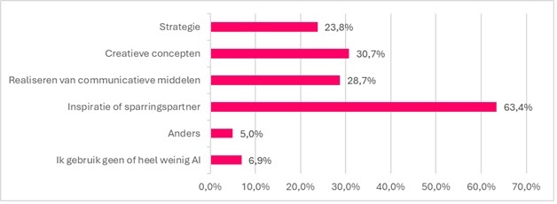 Horizontale staafdiagram met uitkomsten over AI-gebruik in socialmedia-strategie bij gemeenten