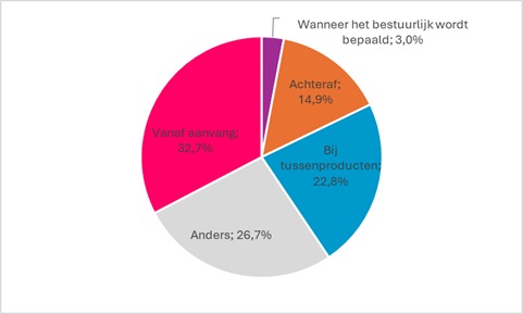 Cirkeldiagram met percentages wanneer communicatie-afdeling wordt betrokken bij social media bij gemeenten