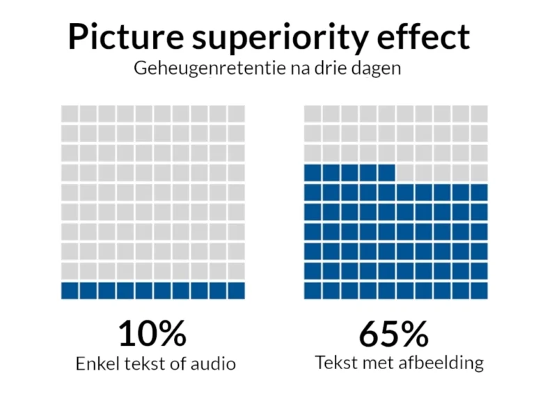 Picture superiority effect