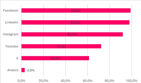 Horizontale staafdiagram over ingezette socialmedia-kanalen bij gemeenten