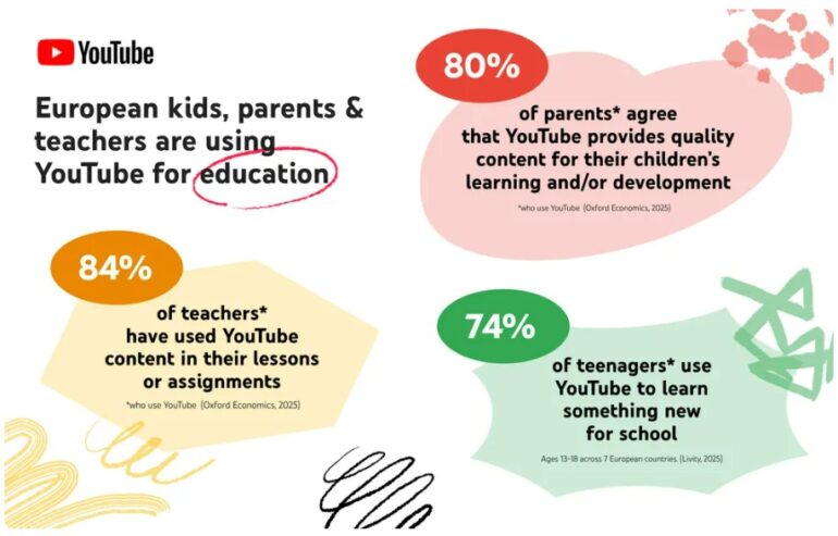 Onderzoek laat zien dat veel jongeren het platform YouTube gebruiken voor educatieve doeleinden.
