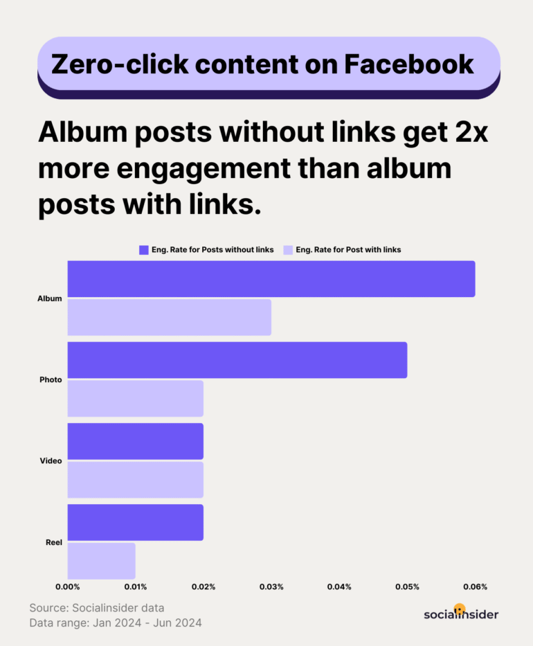 Zero-click content op Facebook: data van social insider