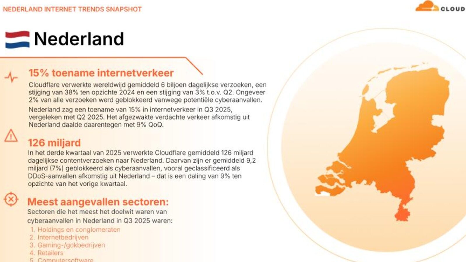Nederlandse internettrends in het derde kwartaal van 2025