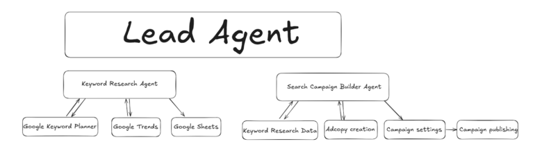 Voorbeeld van AI agents en wat voor taken zij kunnen uitvoeren. Bron: Search Engine Land
