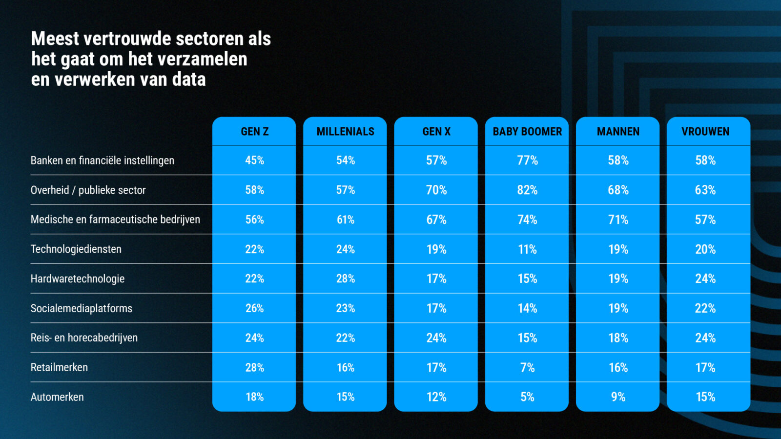 Gen Z vertrouwt socialemediaplatforms bijna net zo veel als overheden bij de verwerking van hun data