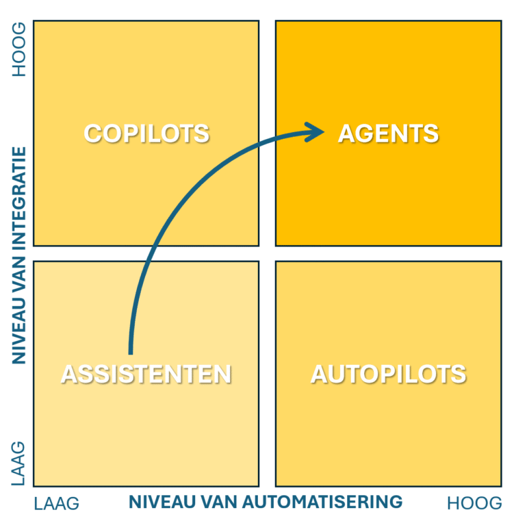 Evolutie naar AI-agents