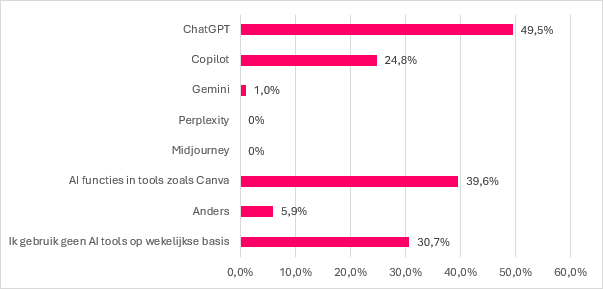 Horizontale staafdiagram met uitkomsten over AI-tools in socialmedia-strategie bij gemeenten