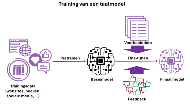 Training van een taalmodel