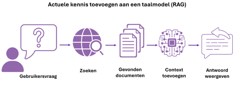 Actuele kennis toevoegen aan een taalmodel (RAG)