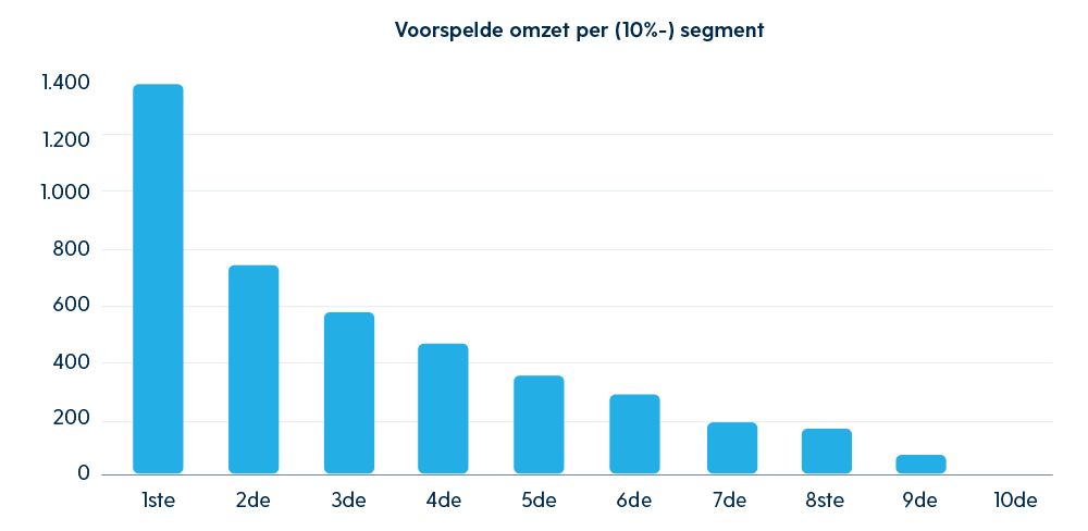 spotler grafiek verzendmoment