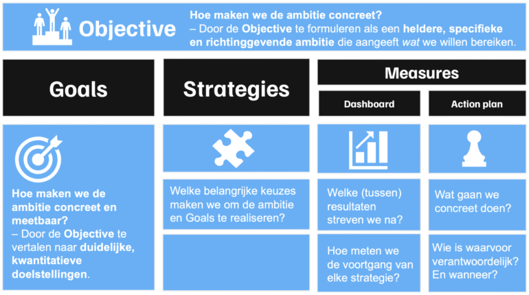 Illustratie van het OGSM-model