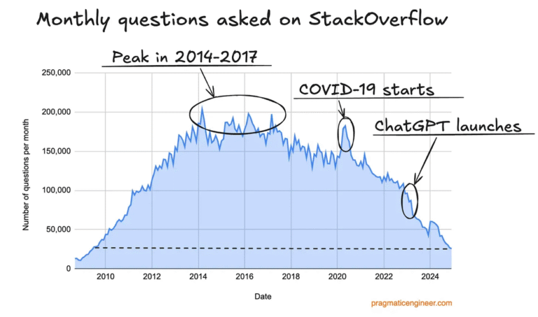 Grafief met instortend verkeer op StackOverflow. Bron: Pragmatic Engineer