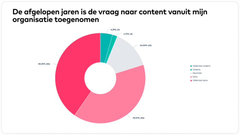 Grafiek met uitkomst toename vraag naar content