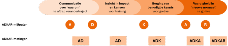 ADKAR-mijlpalen / -metingen