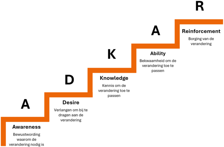 ADKAR stappen (awareness, desire, knowledge, ability, reinforcement)
