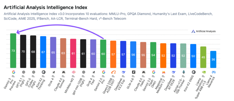 Artificial Analysis Intelligence Index