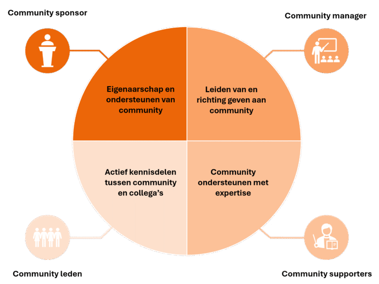 ADKAR diagram: community sponsor, community manager, community leden, community supporters