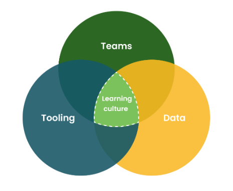 Learning culture met teams, tooling en dataLearning culture met teams, tooling en data