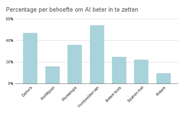 Percentage per behoefte om AI beter in te zetten