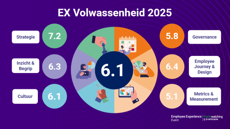 Uitkomsten benchmarkonderzoek over de Employee Experience Volwassenheid in Nederland