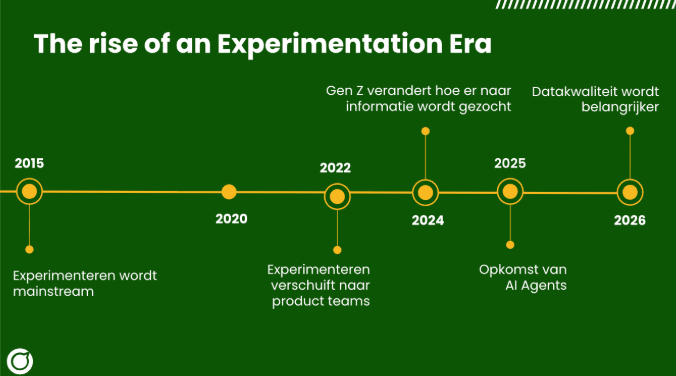 The rise of an experimentation era - Online dialogue