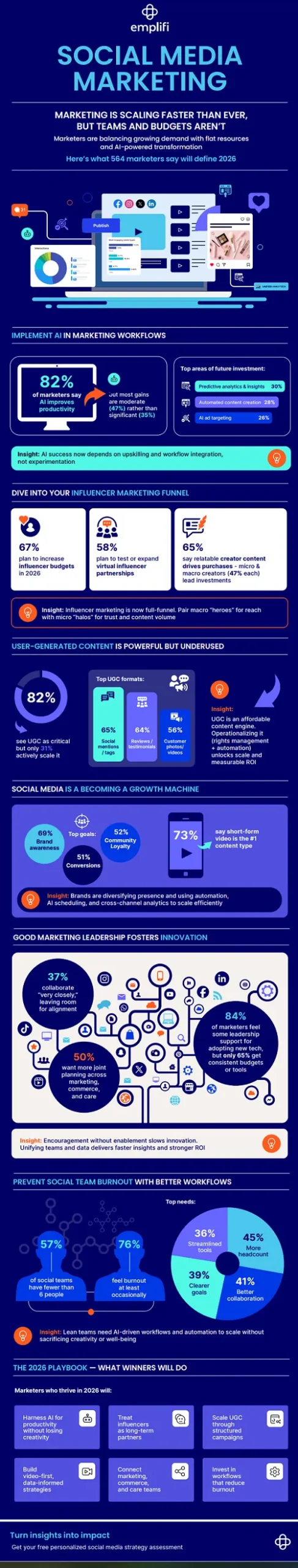 Infographic over de socialmedia-trends van 2026 Bron: Emplifi
