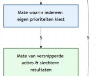 Onduidelijke doelen & hoge werkdruk: 5 patronen die prestaties bepalen Onduidelijke doelen & hoge werkdruk: 5 patronen die prestaties bepalen