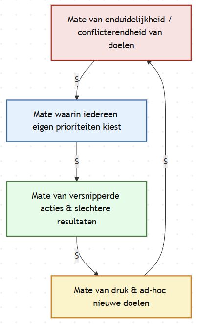 Vier elementen: mate van onduidelijkheid / conflicterendheid van doelen, mate waarin iedereen eigen prioriteiten kiest, mate van versnipperde acties & slechtere resultaten, mate van druk & ad-hoc nieuwe doelen
