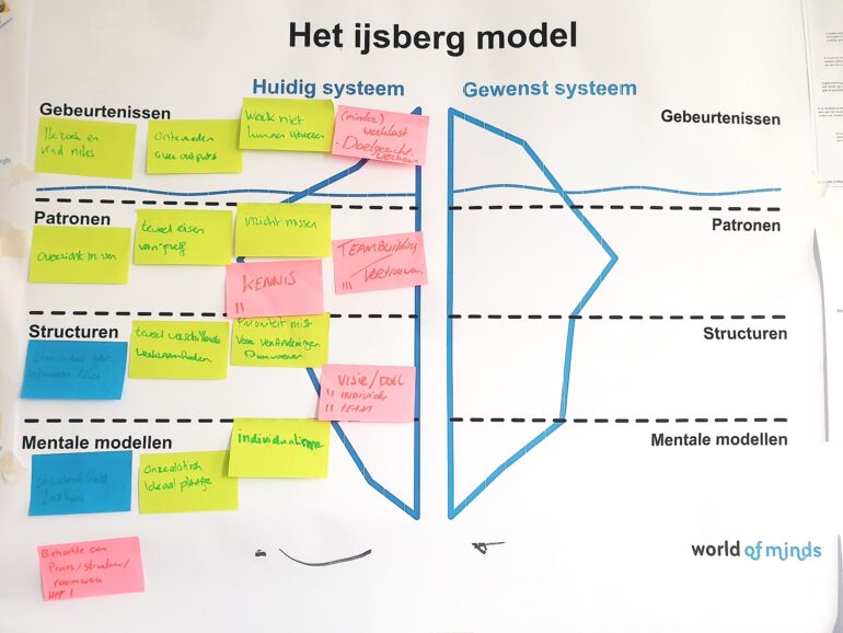 Het ijsbergmodel kan je erbij pakken als jullie meerdere lussen zien