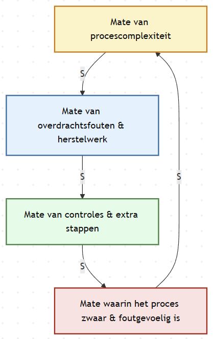 Vier elementen: mate van procescomplexiteit, mate van overdrachtsfouten & herstelwerk, mate van controles & extra stappen, mate waarin het proces zwaar & foutgevoelig is
