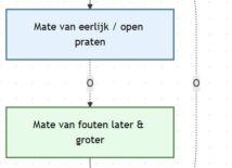 5 verborgen en taaie patronen waardoor je team steeds meer vastloopt
