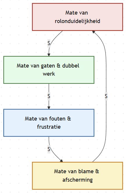 Vier elementen: mate van rolonduidelijkheid, mate van gaten & dubbel werk, mate van fouten & frustratie, mate van blame & afscherming