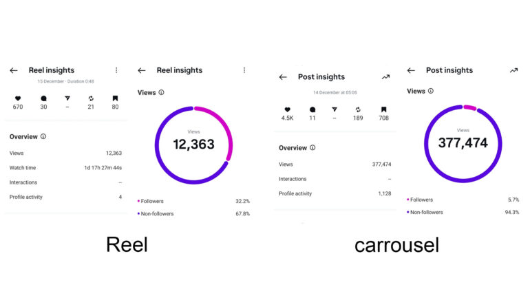 Statistieken reel en carrousel