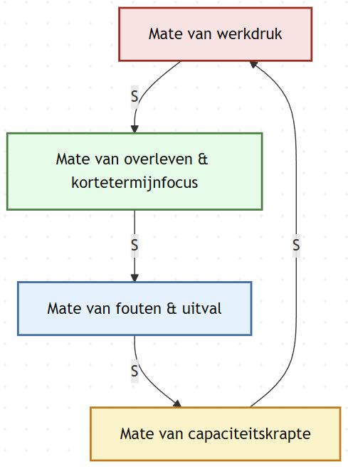 Vier elementen: mate van werkdruk, mate van overleven & kortetermijnfocus, mate van fouten & uitval, mate van capaciteitskrapte