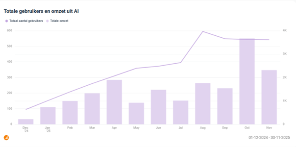 grafiek met de totale gebruikers en omzet uit AI
