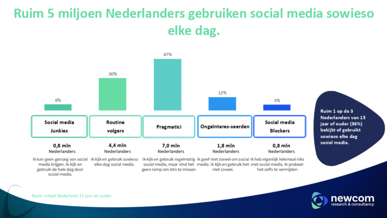 Social Media Onderzoek Newcom - dagelijks gebruik social media