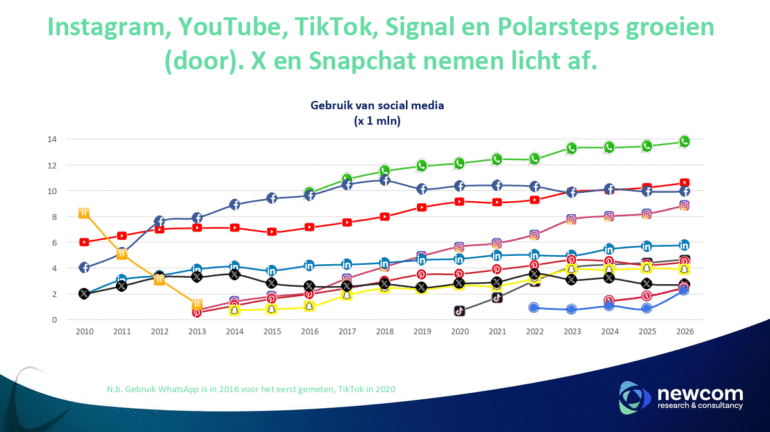 Social Media Onderzoek Newcom - groei grote platforms